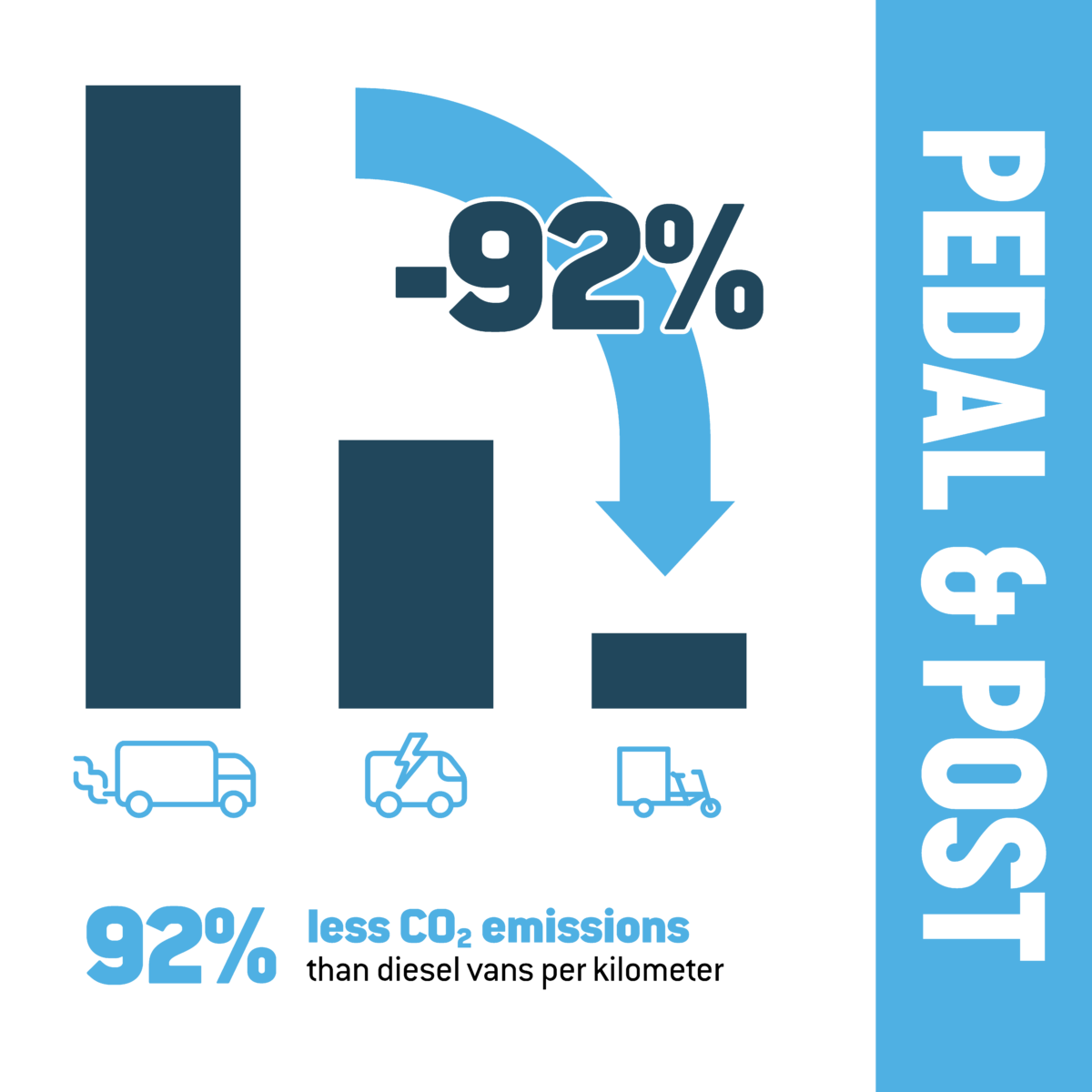 Pedal and Post to expand to Reading as research shows cargo bike ...